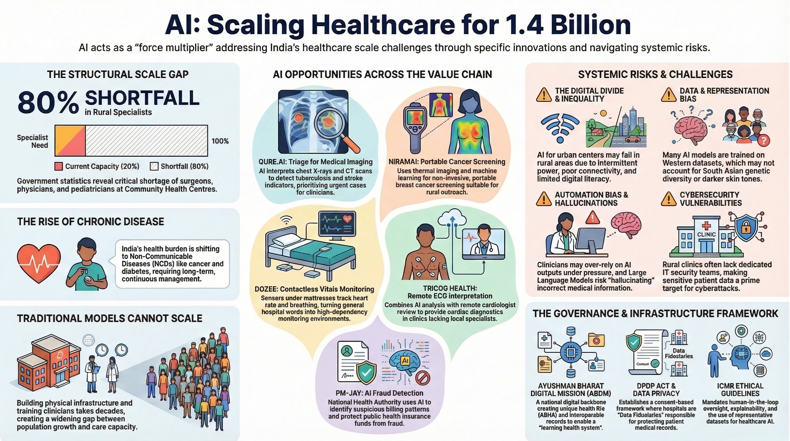 AI in healthcare, Case Studies from India and the Global South